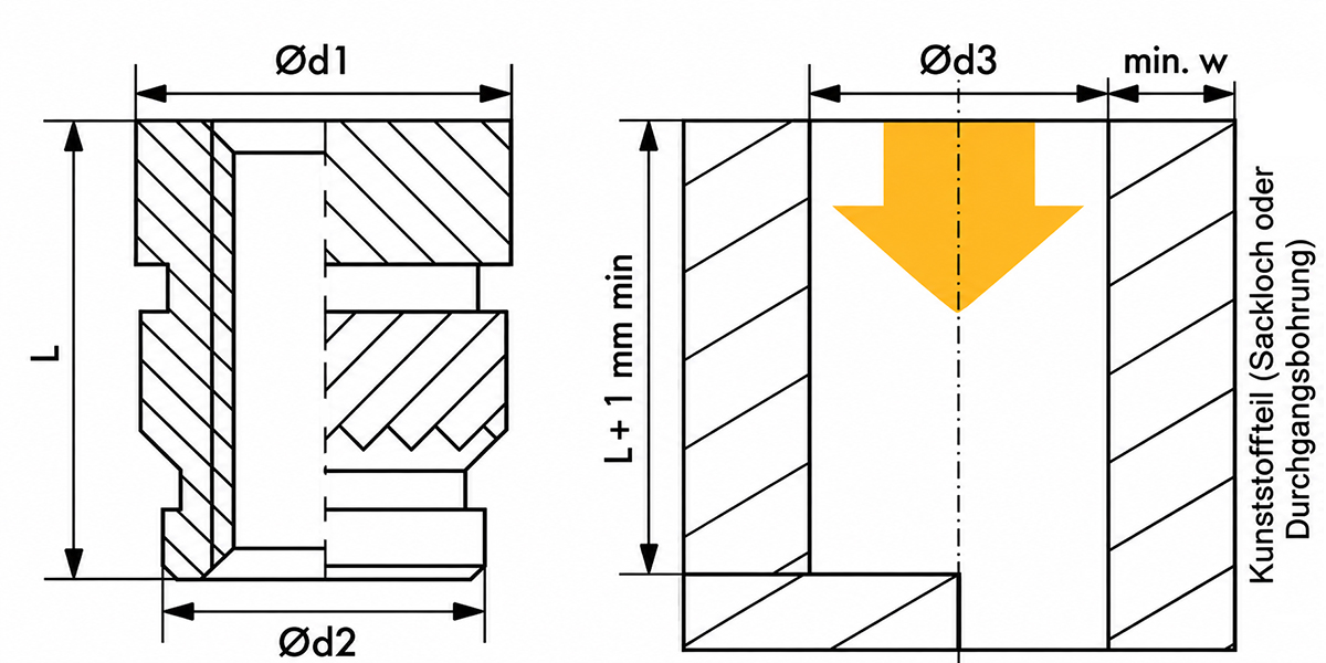 Technische Zeichnung eines Ruthex Heat-Set-Gewindeeinsatzes mit den Einbaumaßen d1, d2, d3, L und Mindestwandstärke W